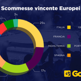 Focus Euro 2024: chi vincerà per gli scommettitori?