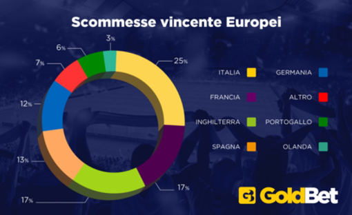 Focus Euro 2024: chi vincerà per gli scommettitori?