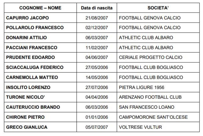 RAPPRESENTATIVA UNDER 19 AREA NORD I convocati della Liguria