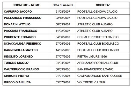 RAPPRESENTATIVA UNDER 19 AREA NORD I convocati della Liguria