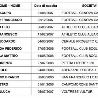 RAPPRESENTATIVA UNDER 19 AREA NORD I convocati della Liguria